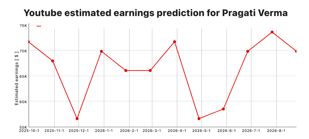 Pragati Verma YouTube earning