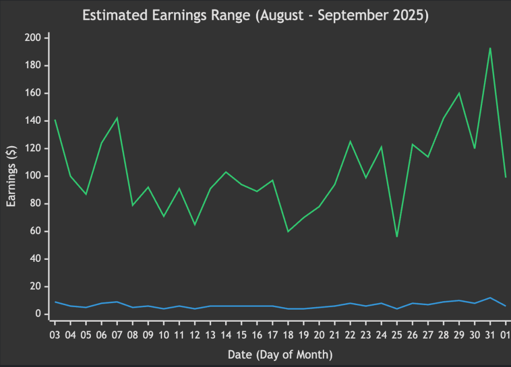 Lipi Mohapatra Estimated Earnings by Months.